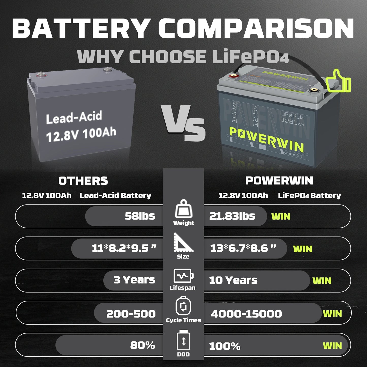 POWERWIN 12.8V 100Ah LiFePO4 Battery BT100 1280Wh Local Warehouse Deep Cycle Grade A  Battery for Solar RV Shipping not included