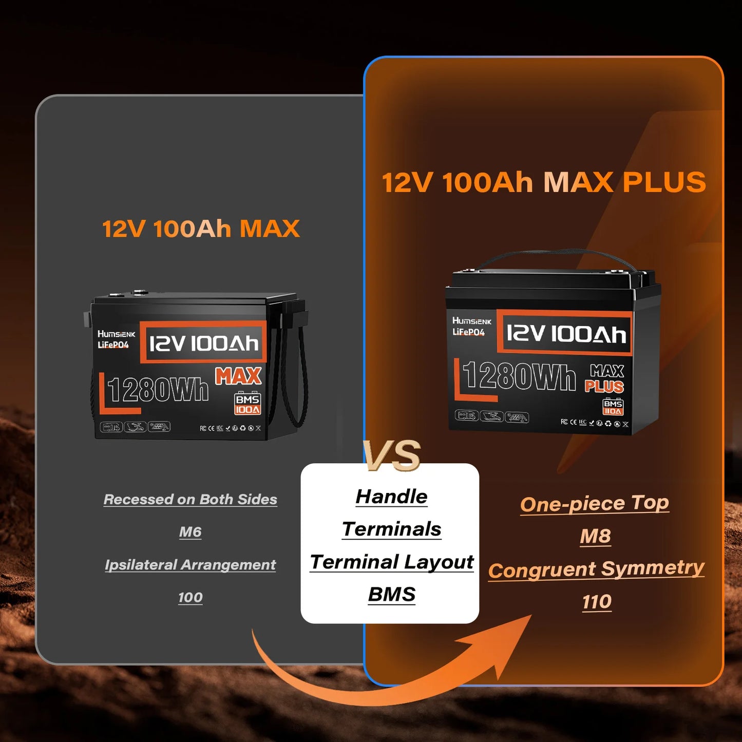 Humsienk LiFePO4 Lithium Battery 12V 100AH BMS 100A 1280Wh For RV/ Vans/ Trolling Motor/Off-grid/Camping/2-year warranty/UL 1973